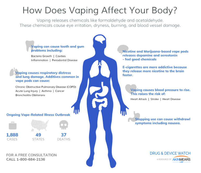 How Does Vaping Affect Your Body Drug And Device Watch 